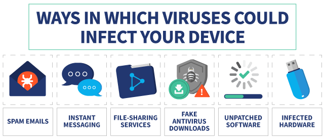 6 ways in which a computer virus may infect your device