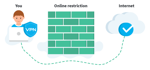 A person connects to the internet and bypasses an online restriction wall due to the VPN